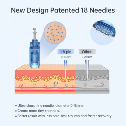 Graphic image showing the difference between Dr. Pen's 18-pin needle (0.18 mm) and regular needles. Less pain, faster recovery.