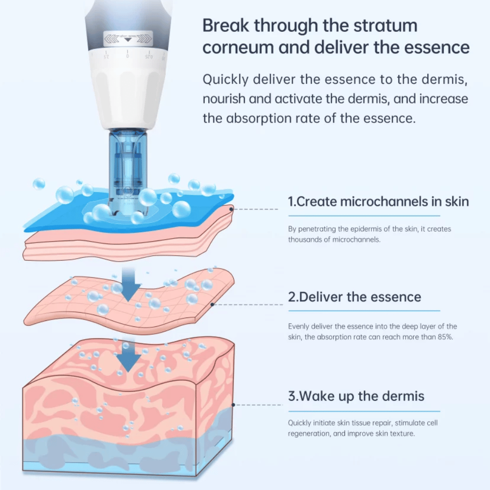 Illustration showing how Dr. Pen A11 creates microchannels, delivers serum deep into the skin, and stimulates skin cell renewal.