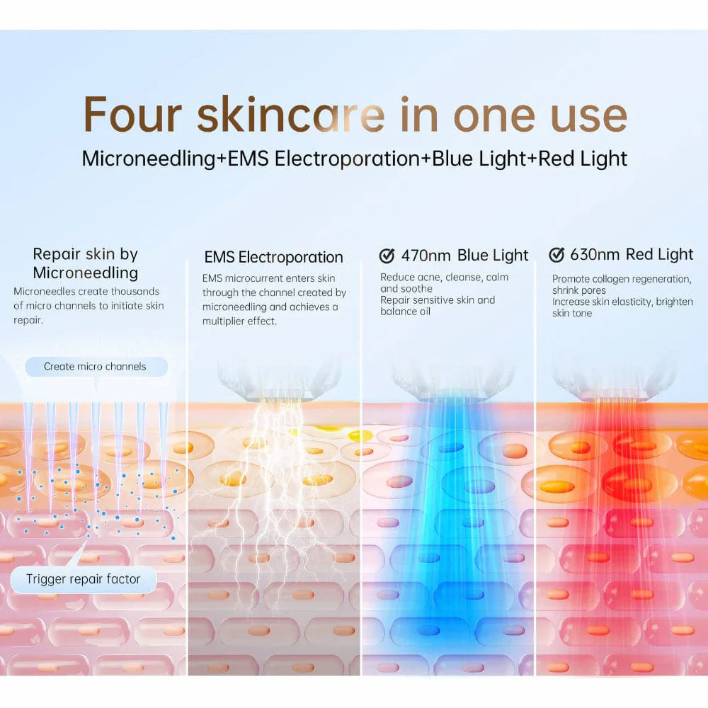 Illustration showing four skin treatments in one: microneedling, EMS electroporation, blue light 470 nm, and red light 630 nm for skin repair, pore reduction, and collagen stimulation.