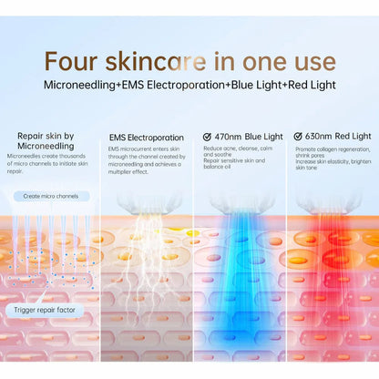 Illustration showing four skin treatments in one: microneedling, EMS electroporation, blue light 470 nm, and red light 630 nm for skin repair, pore reduction, and collagen stimulation.